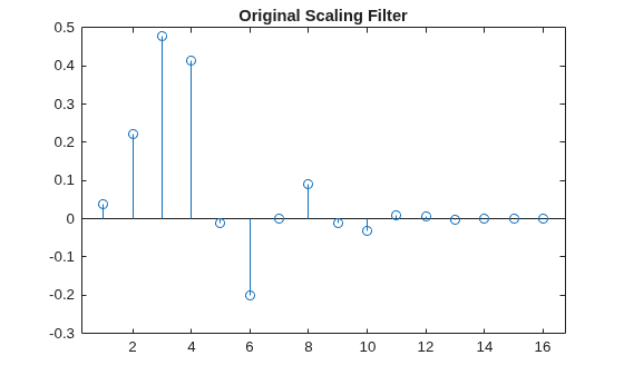 Figure contains an axes object. The axes object with title Original Scaling Filter contains an object of type stem.