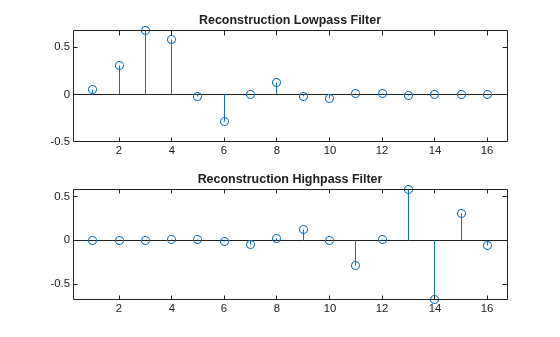 Figure contains 2 axes objects. Axes object 1 with title Reconstruction Lowpass Filter contains an object of type stem. Axes object 2 with title Reconstruction Highpass Filter contains an object of type stem.