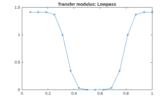 Figure contains an axes object. The axes object with title Transfer modulus: Lowpass contains an object of type line.