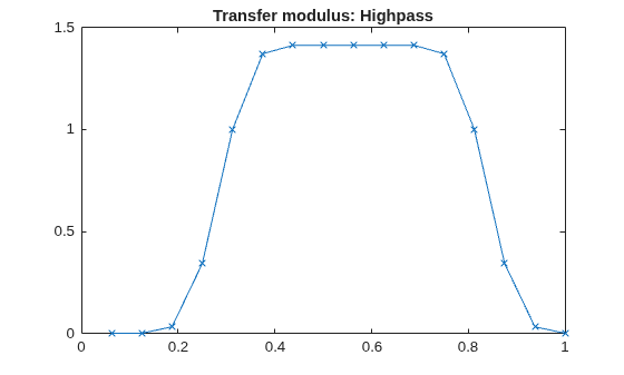 Figure contains an axes object. The axes object with title Transfer modulus: Highpass contains an object of type line.
