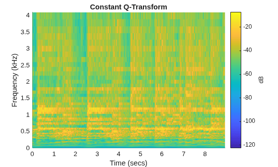Figure contains an axes object. The axes object with title Constant Q-Transform, xlabel Time (secs), ylabel Frequency (kHz) contains an object of type surface.
