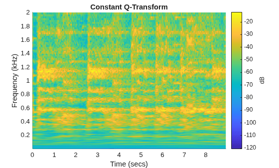 Figure contains an axes object. The axes object with title Constant Q-Transform, xlabel Time (secs), ylabel Frequency (kHz) contains an object of type surface.