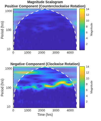 Figure contains 2 axes objects. Axes object 1 with title Magnitude Scalogram Positive Component (Counterclockwise Rotation), ylabel Period (hrs) contains 3 objects of type image, line, area. Axes object 2 with title Negative Component (Clockwise Rotation), xlabel Time (hrs), ylabel Period (hrs) contains 3 objects of type image, line, area.