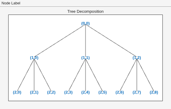 Figure contains an axes object and an object of type uimenu. The axes object with title Tree Decomposition contains 25 objects of type line, text.