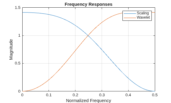 Figure contains an axes object. The axes object with title Frequency Responses, xlabel Normalized Frequency, ylabel Magnitude contains 2 objects of type line. These objects represent Scaling, Wavelet.