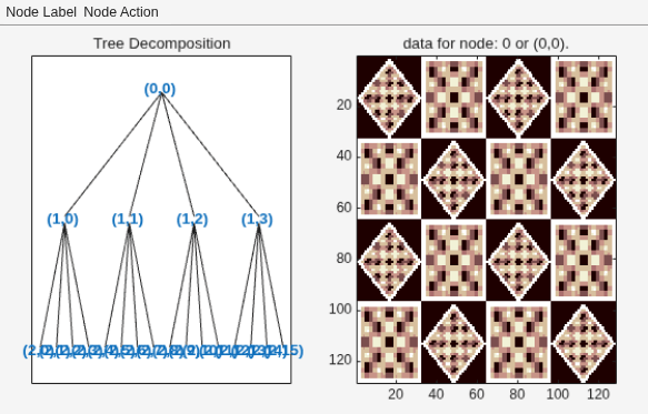 Figure contains 2 axes objects and other objects of type uimenu. Axes object 1 with title Tree Decomposition contains 41 objects of type line, text. Axes object 2 with title data for node: 0 or (0,0). contains an object of type image.