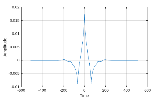 Figure contains an axes object. The axes object with xlabel Time, ylabel Amplitude contains an object of type line.
