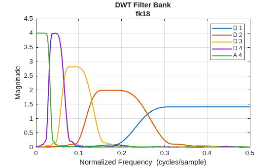 Figure contains an axes object. The axes object with title DWT Filter Bank fk18, xlabel Normalized Frequency (cycles/sample), ylabel Magnitude contains 5 objects of type line. These objects represent D 1, D 2, D 3, D 4, A 4.