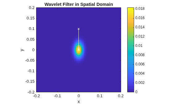 Figure contains an axes object. The axes object with title Wavelet Filter in Spatial Domain, xlabel x, ylabel y contains 2 objects of type image, line.
