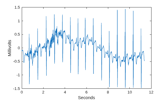Figure contains an axes object. The axes object with xlabel Seconds, ylabel Millivolts contains an object of type line.