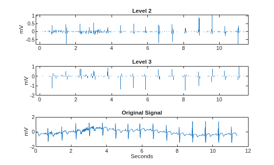 Figure contains 3 axes objects. Axes object 1 with title Level 2, ylabel mV contains an object of type stem. Axes object 2 with title Level 3, ylabel mV contains an object of type stem. Axes object 3 with title Original Signal, xlabel Seconds, ylabel mV contains an object of type line.