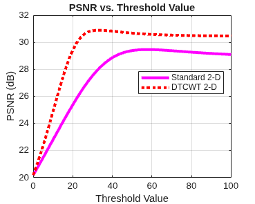 Figure contains an axes object. The axes object with title PSNR vs. Threshold Value, xlabel Threshold Value, ylabel PSNR (dB) contains 2 objects of type line. These objects represent Standard 2-D, DTCWT 2-D.