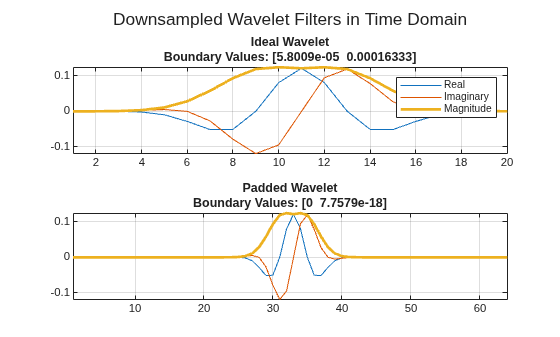 Figure contains 2 axes objects. Axes object 1 with title Ideal Wavelet Boundary Values: [5.8009e-05 0.00016333] contains 3 objects of type line. These objects represent Real, Imaginary, Magnitude. Axes object 2 with title Padded Wavelet Boundary Values: [0 7.7579e-18] contains 3 objects of type line.