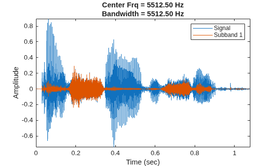 Figure contains an axes object. The axes object with title Center Frq = 5512.50 Hz Bandwidth = 5512.50 Hz, xlabel Time (sec), ylabel Amplitude contains 2 objects of type line. These objects represent Signal, Subband 1.