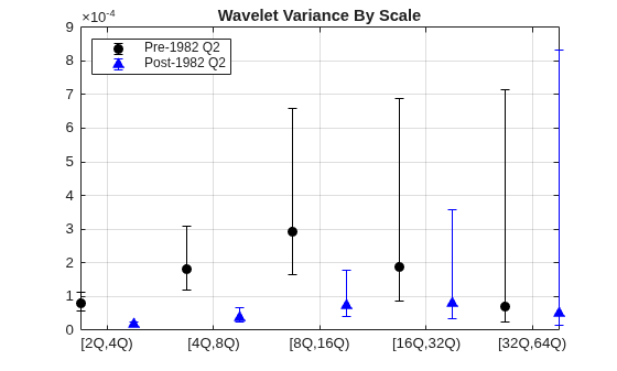 Figure contains an axes object. The axes object with title Wavelet Variance By Scale contains 2 objects of type errorbar. These objects represent Pre-1982 Q2, Post-1982 Q2.