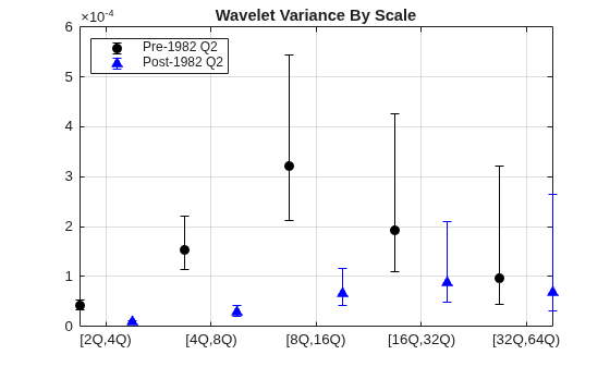 Figure contains an axes object. The axes object with title Wavelet Variance By Scale contains 2 objects of type errorbar. These objects represent Pre-1982 Q2, Post-1982 Q2.