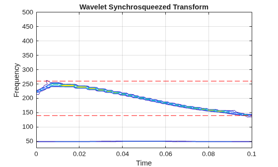 Figure contains an axes object. The axes object with title Wavelet Synchrosqueezed Transform, xlabel Time, ylabel Frequency contains 3 objects of type contour, line.