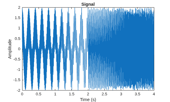 Figure contains an axes object. The axes object with title Signal, xlabel Time (s), ylabel Amplitude contains an object of type line.