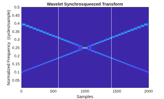 Figure contains an axes object. The axes object with title Wavelet Synchrosqueezed Transform, xlabel Samples, ylabel Normalized Frequency (cycles/sample) contains 3 objects of type surface, line.