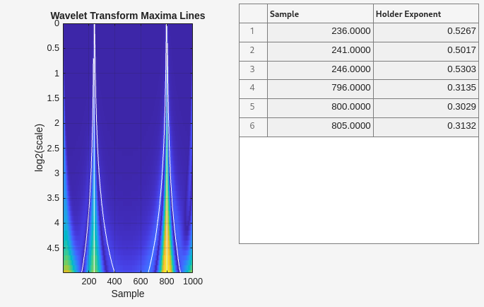 Figure contains an axes object and an object of type uitable. The axes object with title Wavelet Transform Maxima Lines, xlabel Sample, ylabel log2(scale) contains 7 objects of type image, line.