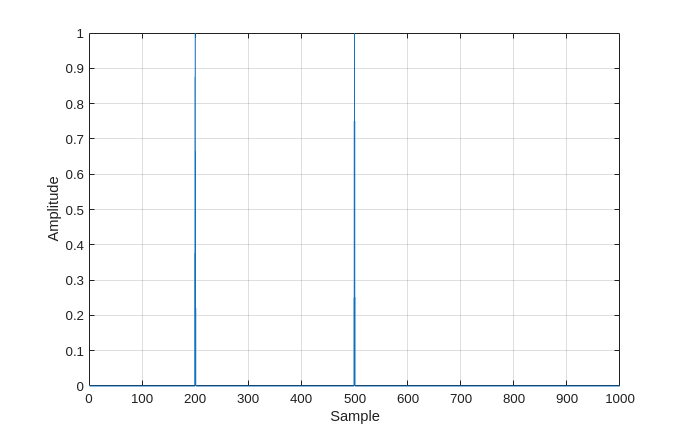 Figure contains an axes object. The axes object with xlabel Sample, ylabel Amplitude contains an object of type line.