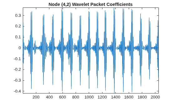 Figure contains an axes object. The axes object with title Node (4,2) Wavelet Packet Coefficients contains an object of type line.