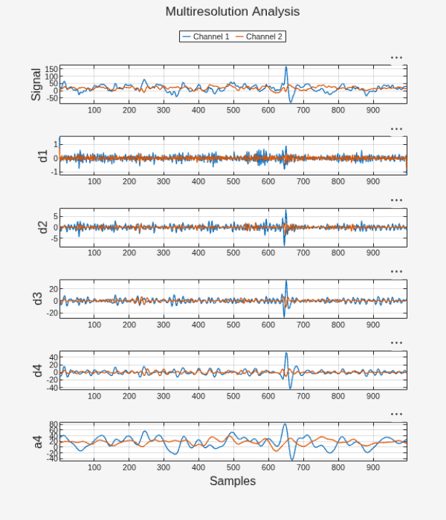 Figure contains 6 axes objects and another object of type uipanel. Axes object 1 with ylabel Signal contains 2 objects of type line. These objects represent Channel 1, Channel 2. Axes object 2 with ylabel d1 contains 2 objects of type line. Axes object 3 with ylabel d2 contains 2 objects of type line. Axes object 4 with ylabel d3 contains 2 objects of type line. Axes object 5 with ylabel d4 contains 2 objects of type line. Axes object 6 with ylabel a4 contains 2 objects of type line.