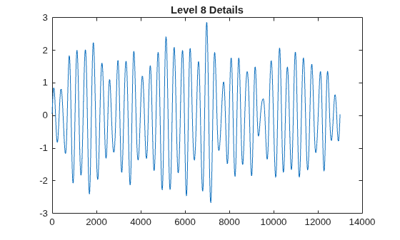 Figure contains an axes object. The axes object with title Level 8 Details contains an object of type line.