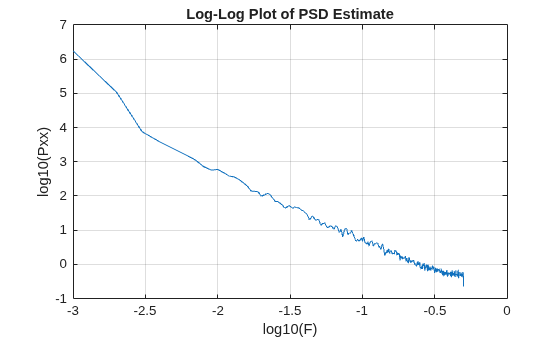 Figure contains an axes object. The axes object with title Log-Log Plot of PSD Estimate, xlabel log10(F), ylabel log10(Pxx) contains an object of type line.