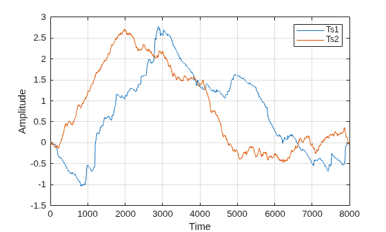 Figure contains an axes object. The axes object with xlabel Time, ylabel Amplitude contains 2 objects of type line. These objects represent Ts1, Ts2.