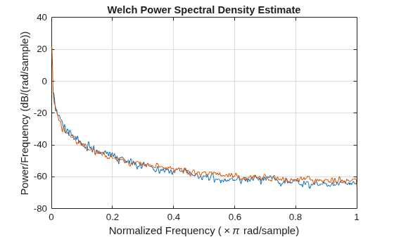 Figure contains an axes object. The axes object with title Welch Power Spectral Density Estimate, xlabel Normalized Frequency ( times pi rad/sample), ylabel Power/Frequency (dB/(rad/sample)) contains 2 objects of type line.