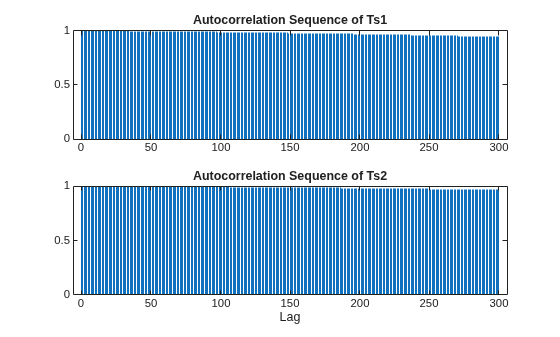 Figure contains 2 axes objects. Axes object 1 with title Autocorrelation Sequence of Ts1 contains an object of type stem. Axes object 2 with title Autocorrelation Sequence of Ts2, xlabel Lag contains an object of type stem.