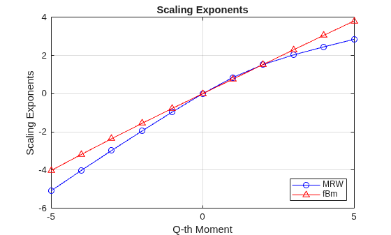 Figure contains an axes object. The axes object with title Scaling Exponents, xlabel Q-th Moment, ylabel Scaling Exponents contains 2 objects of type line. These objects represent MRW, fBm.