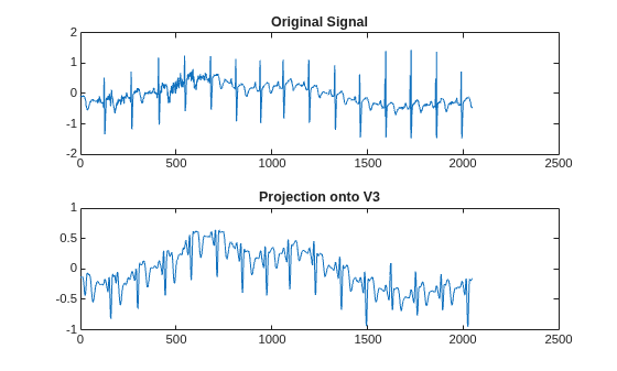 Figure contains 2 axes objects. Axes object 1 with title Original Signal contains an object of type line. Axes object 2 with title Projection onto V3 contains an object of type line.