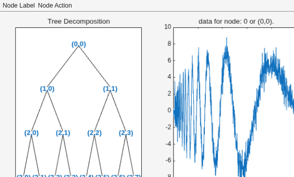 Figure contains 2 axes objects and other objects of type uimenu. Axes object 1 with title Tree Decomposition contains 29 objects of type line, text. Axes object 2 with title data for node: 0 or (0,0). contains an object of type line.