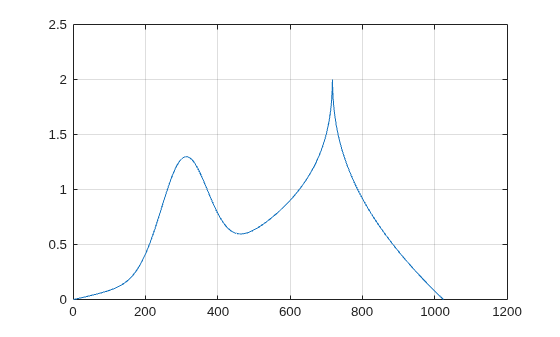 Figure contains an axes object. The axes object contains an object of type line.