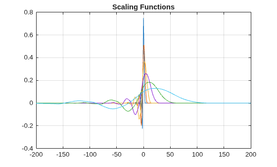 Figure contains an axes object. The axes object with title Scaling Functions contains 6 objects of type line.