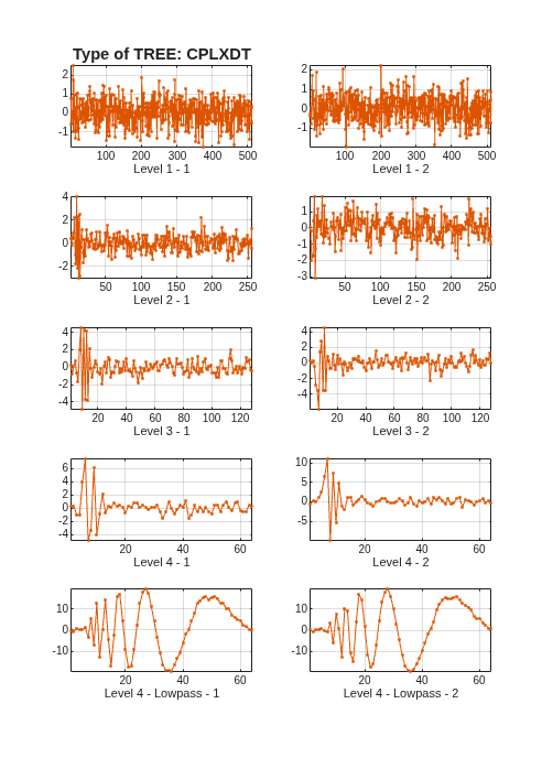 Figure CPLXDT contains 10 axes objects. Axes object 1 with title Type of TREE: CPLXDT, xlabel Level 1 - 1 contains an object of type line. Axes object 2 with xlabel Level 1 - 2 contains an object of type line. Axes object 3 with xlabel Level 2 - 1 contains an object of type line. Axes object 4 with xlabel Level 2 - 2 contains an object of type line. Axes object 5 with xlabel Level 3 - 1 contains an object of type line. Axes object 6 with xlabel Level 3 - 2 contains an object of type line. Axes object 7 with xlabel Level 4 - 1 contains an object of type line. Axes object 8 with xlabel Level 4 - 2 contains an object of type line. Axes object 9 with xlabel Level 4 - Lowpass - 1 contains an object of type line. Axes object 10 with xlabel Level 4 - Lowpass - 2 contains an object of type line.