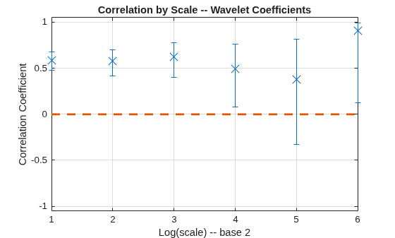 Figure contains an axes object. The axes object with title Correlation by Scale -- Wavelet Coefficients, xlabel Log(scale) -- base 2, ylabel Correlation Coefficient contains 2 objects of type errorbar, line.