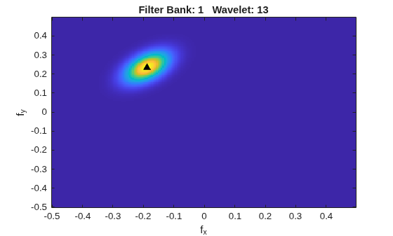 Figure contains an axes object. The axes object with title Filter Bank: 1 Wavelet: 13, xlabel f indexOf x baseline f_x, ylabel f indexOf y baseline f_y contains 2 objects of type image, line. One or more of the lines displays its values using only markers