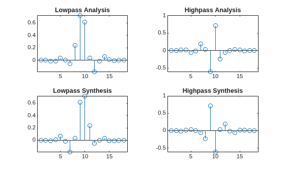 Figure contains 4 axes objects. Axes object 1 with title Lowpass Analysis contains an object of type stem. Axes object 2 with title Highpass Analysis contains an object of type stem. Axes object 3 with title Lowpass Synthesis contains an object of type stem. Axes object 4 with title Highpass Synthesis contains an object of type stem.
