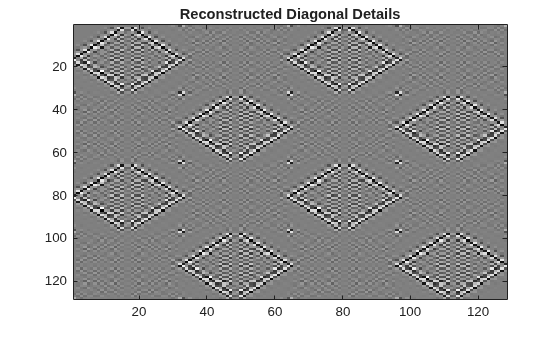 Figure contains an axes object. The axes object with title Reconstructed Diagonal Details contains an object of type image.