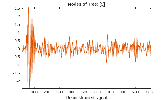Figure CPLXDT contains an axes object. The axes object with title Nodes of Tree: [3], xlabel Reconstructed signal contains an object of type line.