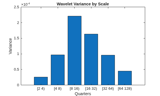 Figure contains an axes object. The axes object with title Wavelet Variance by Scale, xlabel Quarters, ylabel Variance contains an object of type bar.