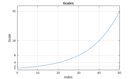 Figure contains an axes object. The axes object with title Scales, xlabel Index, ylabel Scale contains an object of type line.