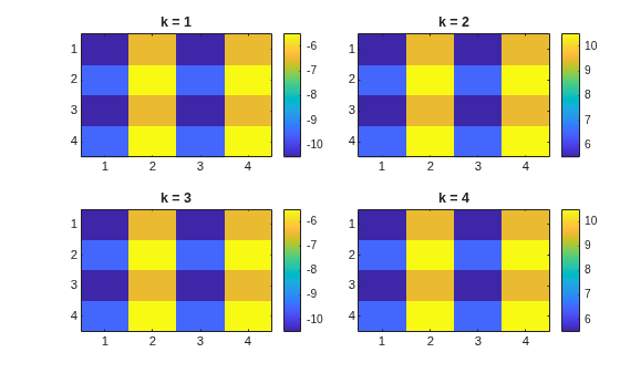 Figure contains 4 axes objects. Axes object 1 with title k = 1 contains an object of type image. Axes object 2 with title k = 2 contains an object of type image. Axes object 3 with title k = 3 contains an object of type image. Axes object 4 with title k = 4 contains an object of type image.