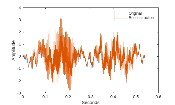 Figure contains an axes object. The axes object with xlabel Seconds, ylabel Amplitude contains 2 objects of type line. These objects represent Original, Reconstruction.