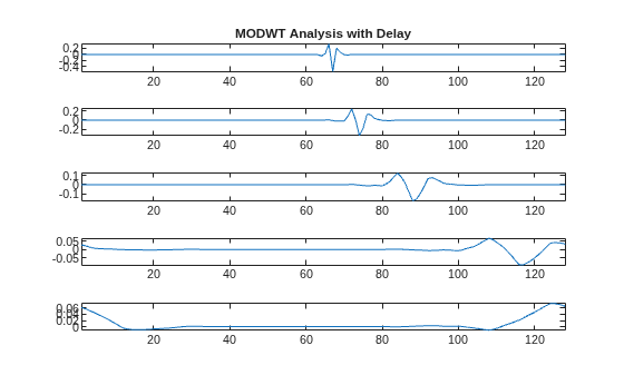 Figure contains 5 axes objects. Axes object 1 with title MODWT Analysis with Delay contains an object of type line. Axes object 2 contains an object of type line. Axes object 3 contains an object of type line. Axes object 4 contains an object of type line. Axes object 5 contains an object of type line.