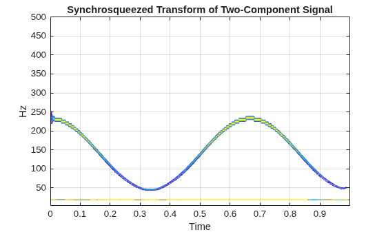 Figure contains an axes object. The axes object with title Synchrosqueezed Transform of Two-Component Signal, xlabel Time, ylabel Hz contains an object of type contour.