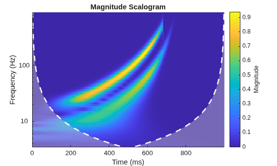 Figure contains an axes object. The axes object with title Magnitude Scalogram, xlabel Time (ms), ylabel Frequency (Hz) contains 3 objects of type image, line, area.